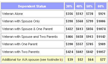 Veterans Disability Compensation Chart 2013