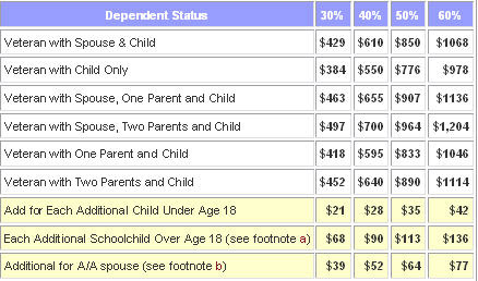 Va Compensation Pay Chart 2013