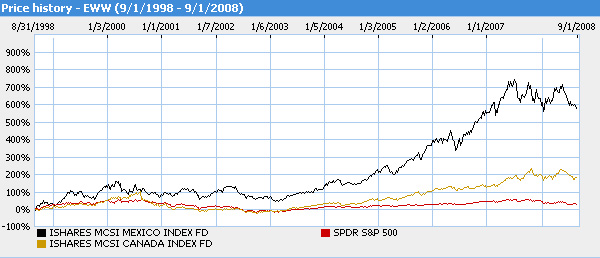 Canada Stock Index Chart