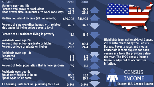 Census Income